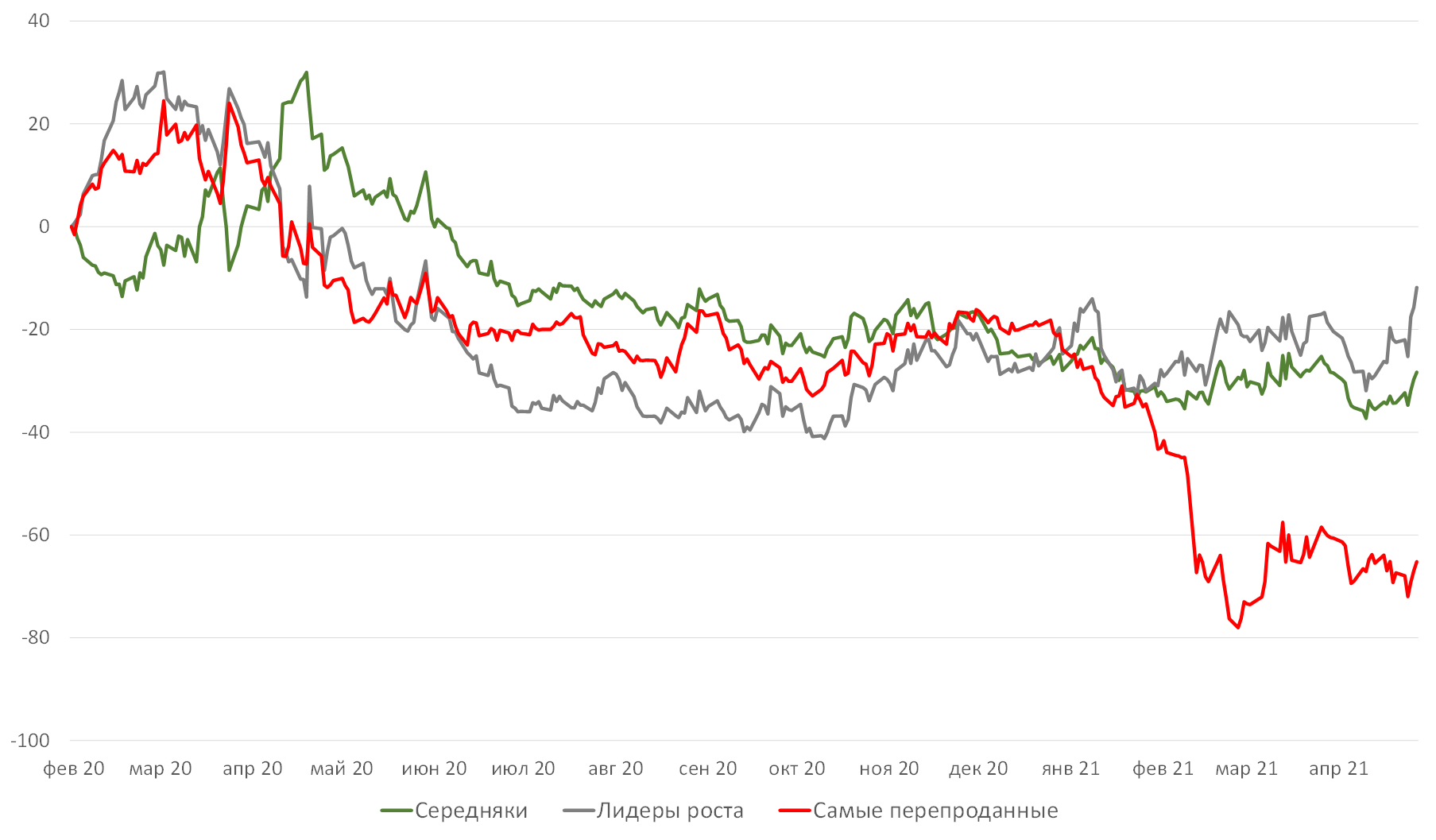 Разница в динамике между акциями мировых нефтяных компаний и ценой нефти, %